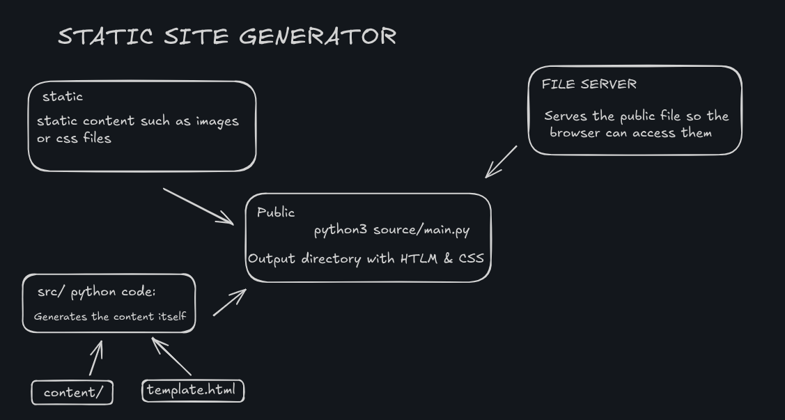 SSG Architecture Overview